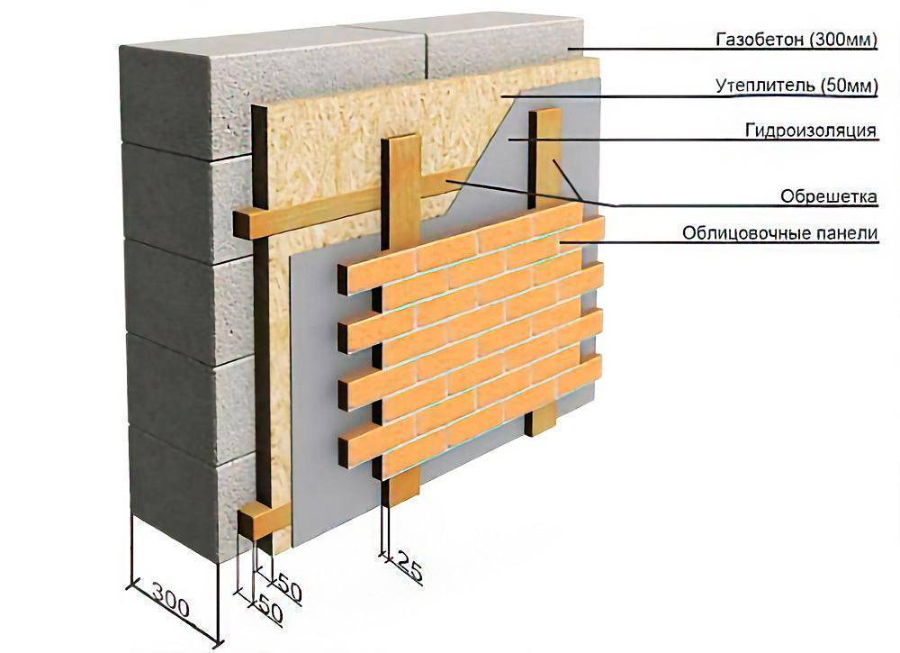 Внутренняя отделка дома из газобетона: использование различных материалов для обработки стен внутри помещения
