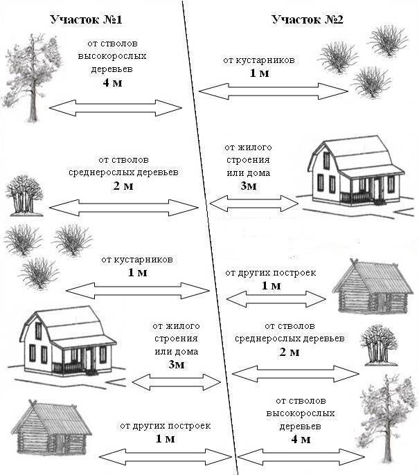 Расстояние от дома до дороги: нормы для жилого частного строения по снип и закону