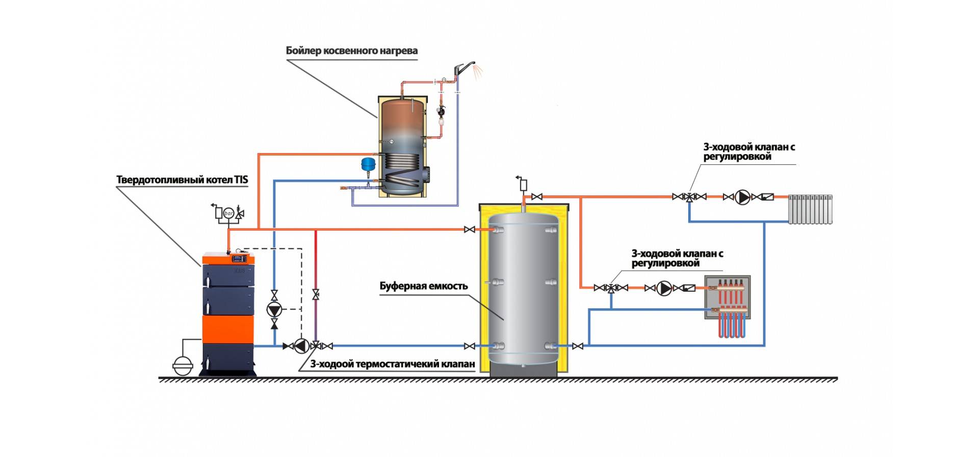 Обвязка твердотопливного котла — схема подключения к отоплению