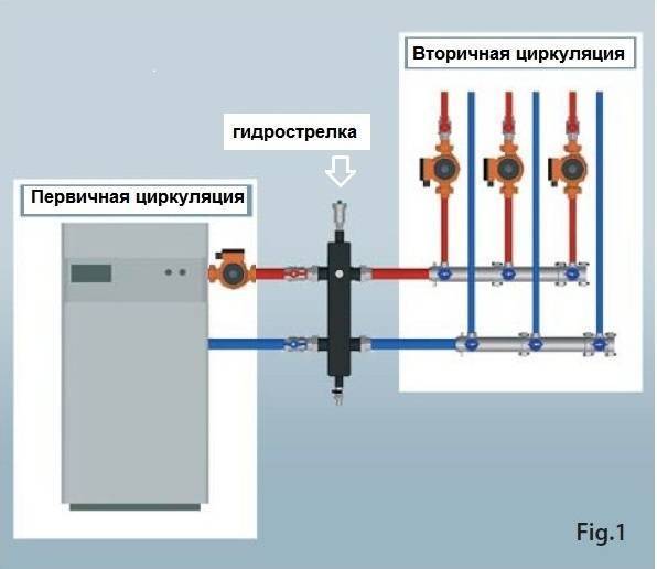 Гидрострелка для отопления и разделитель: принцип работы в системе, назначение и расчеты