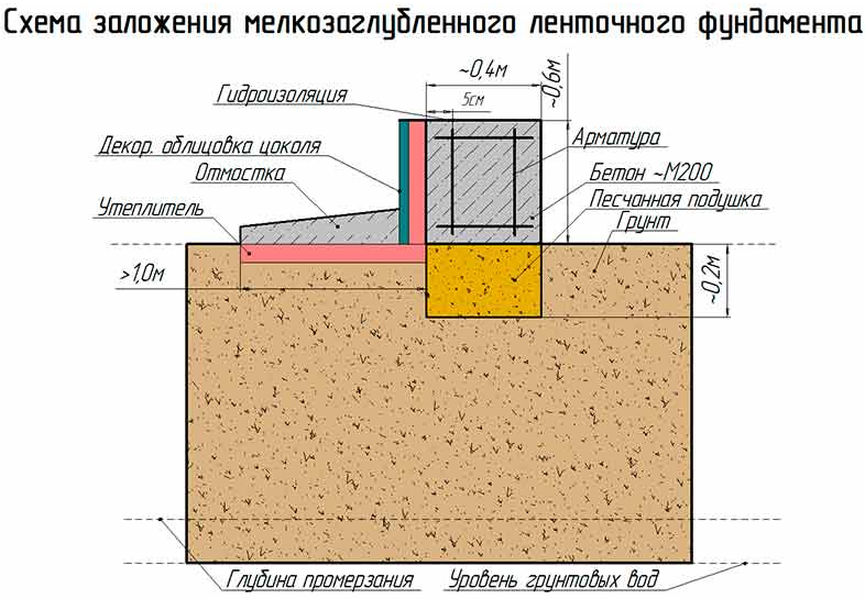 Фундамент на песчаном грунте: виды оснований и их сооружение