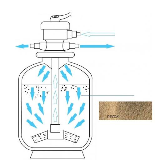 Какой песок лучше для фильтра бассейна. Песочный фильтр схема для фильтрования воды. Самодельный песочный фильтр для воды из скважины. Песочный фильтр бассейна для фильтрации воды из скважины. Песочный фильтр для бассейна вакумник.