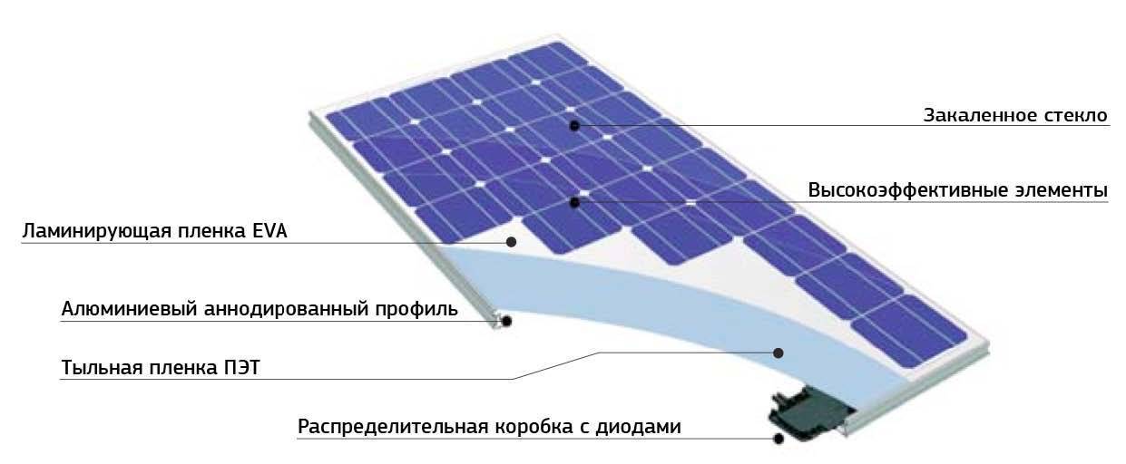 Какие бывают типы, виды солнечных батарей и панелей
