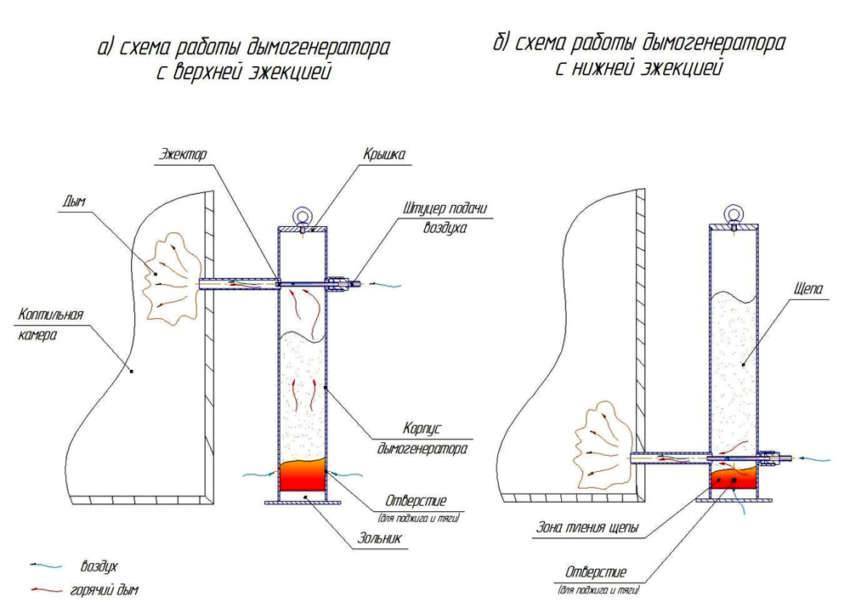 Дымогенератор для холодного копчения своими руками: как сделать самодельный для коптильни своими руками