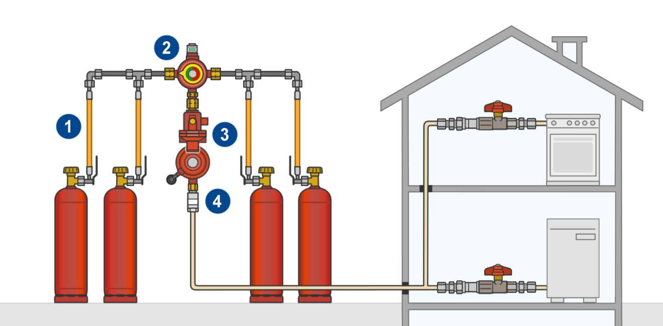 Газовое отопление частного дома: виды топлива, оборудование и варианты монтажа