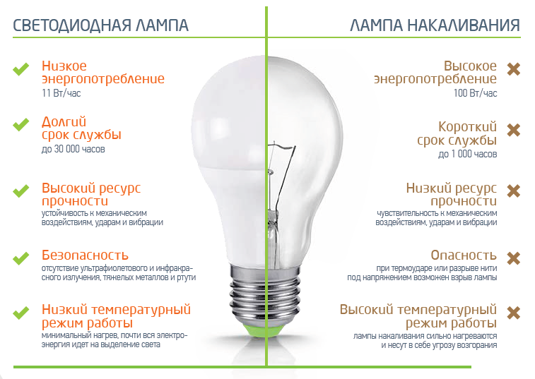 Описание светодиодных led ламп: все плюсы и минусы.