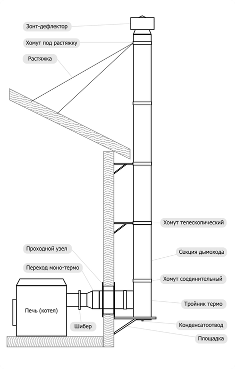 Коаксиальный дымоход для газового котла – правила установки трубы