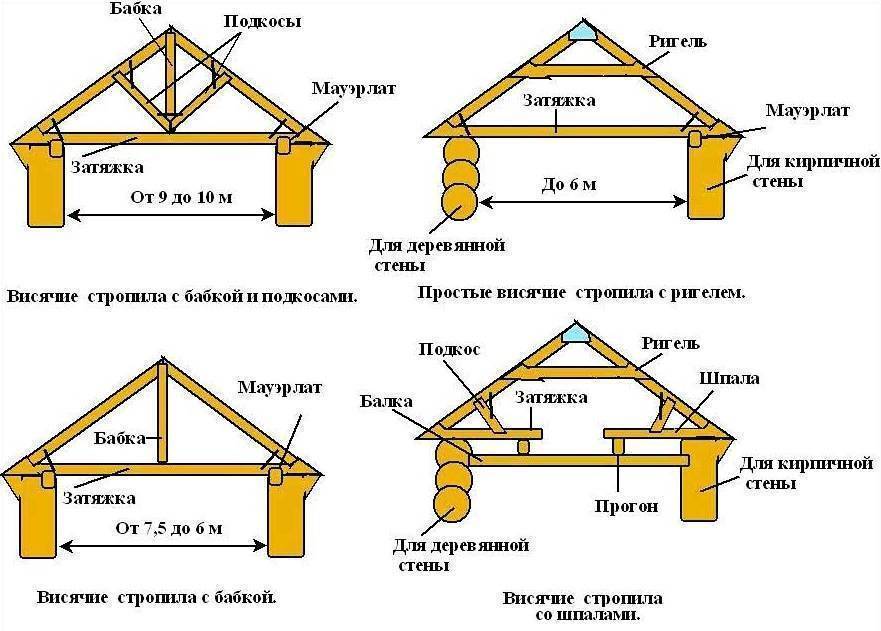 Устройство стропильной системы двухскатной крыши: конструкция и узлы крепления наслонных и висячих стропил, типы подкосов, как усилить стропила