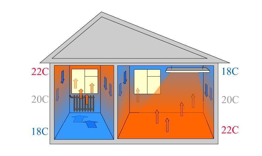 Инфракрасное отопление: обогреватель потолочный для частного дома и панели тепловые