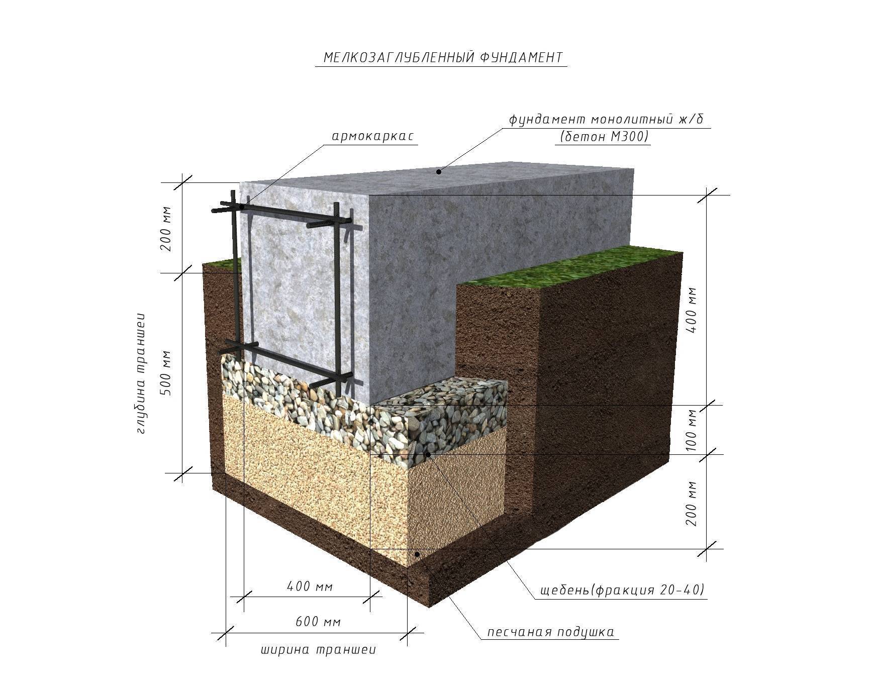 Фундамент для двухэтажного дома: расчёт глубины, толщины