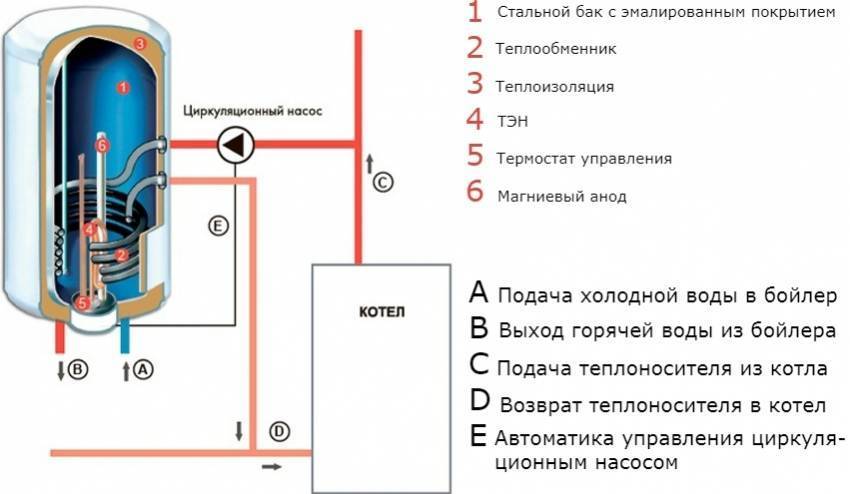 Бойлер косвенного нагрева – схема, принцип работы водонагревателя