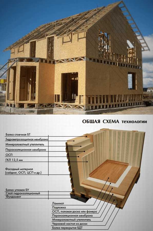 Технология строительства деревянных щитовых и каркасно-щитовых домов: фото, видео, плюсы и минусы
