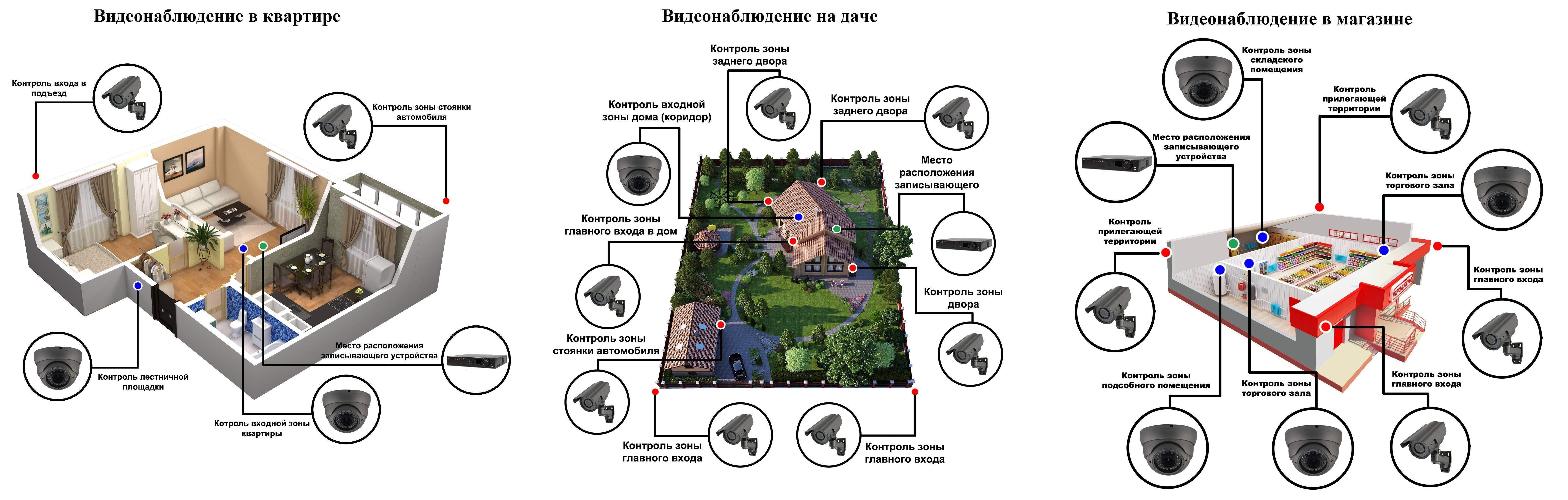 Видеонаблюдение для частного дома своими руками: как сделать правильно – ucontrol.ru