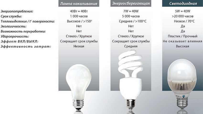 Рекомендации экспертов: как выбрать светодиодные лампы для дома