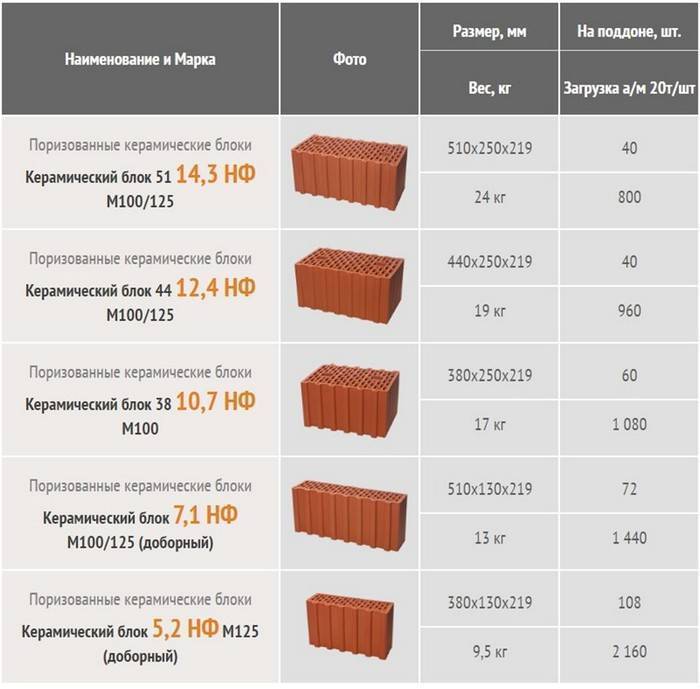 Керамические блоки: монтаж и стоимость кладки за куб