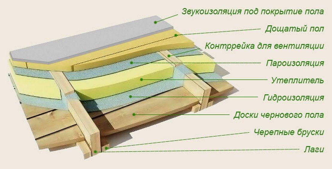 Особенности утепления и звукоизоляции межэтажного перекрытия по деревянным балкам