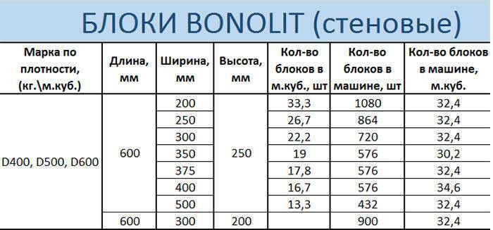 Размеры пеноблока, стандартные, плотность и вес