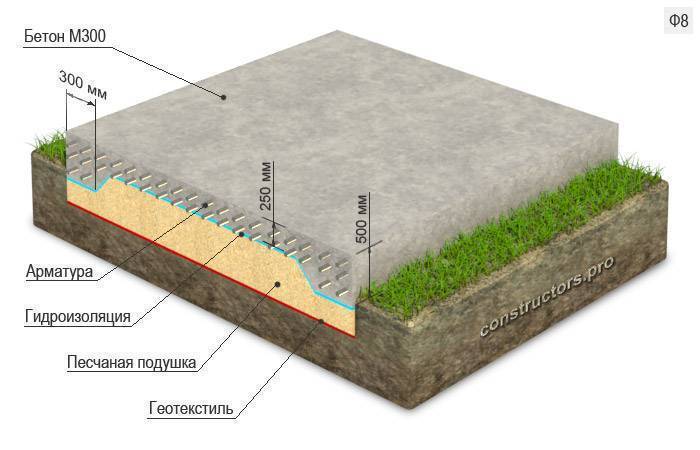 Подушка под фундаментную плиту: устройство и расчет толщины