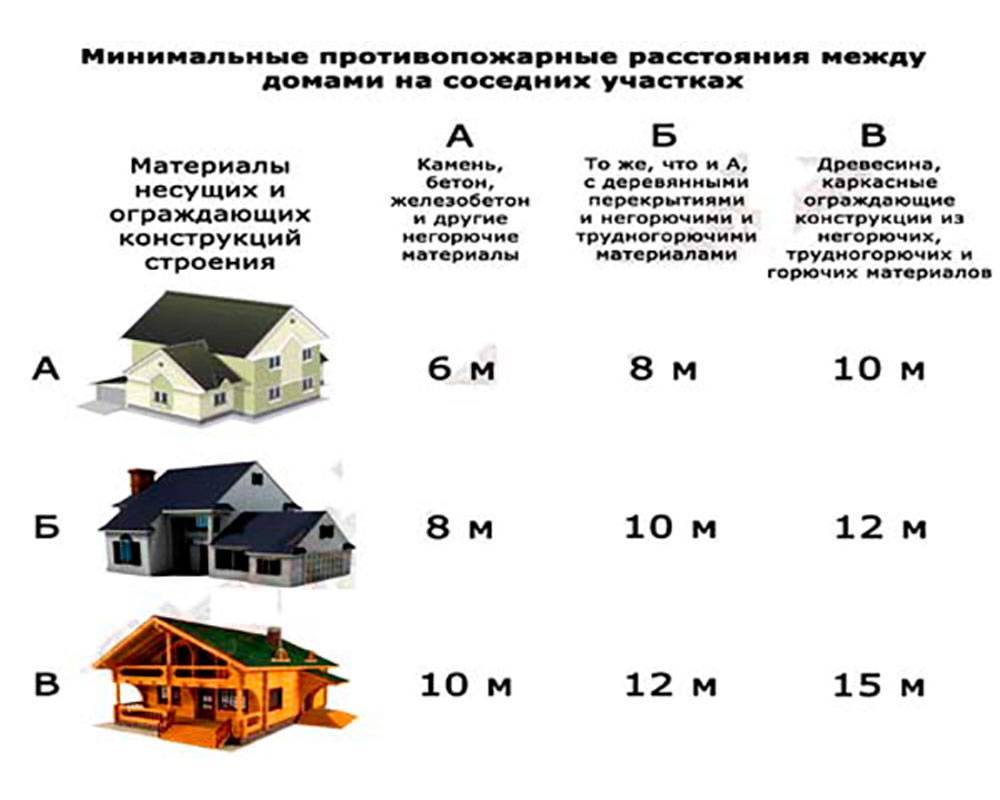 Строим по закону: что и как должно располагаться на дачном участке на supersadovnik.ru