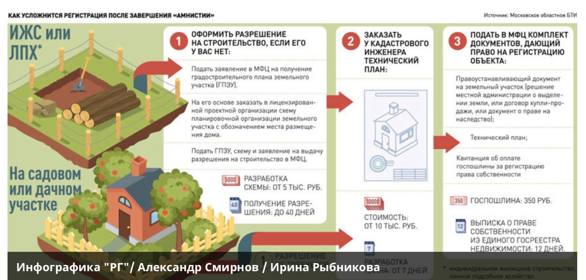 Какие постройки надо регистрировать, а какие могут признать самостроем — российская газета