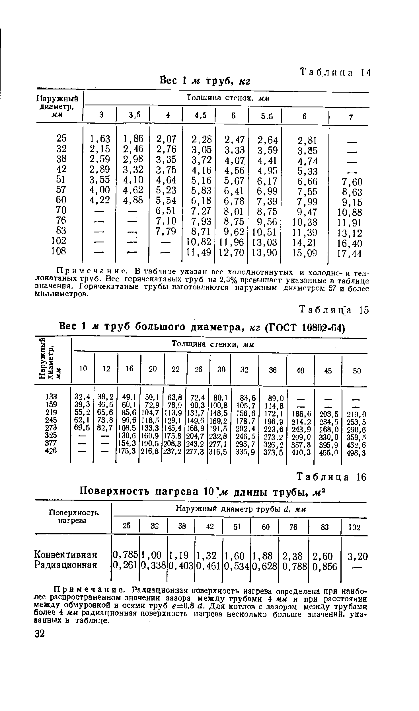 Таблица площадей поверхности металлопроката