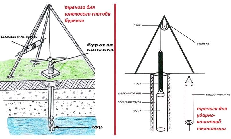 Как сделать буровую мини скважину под воду: инструкция бурения своими руками и видео установки оборудования