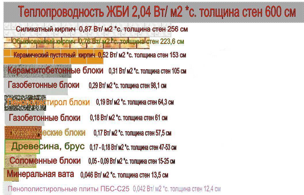 Полная таблица теплопроводности различных строительных материалов