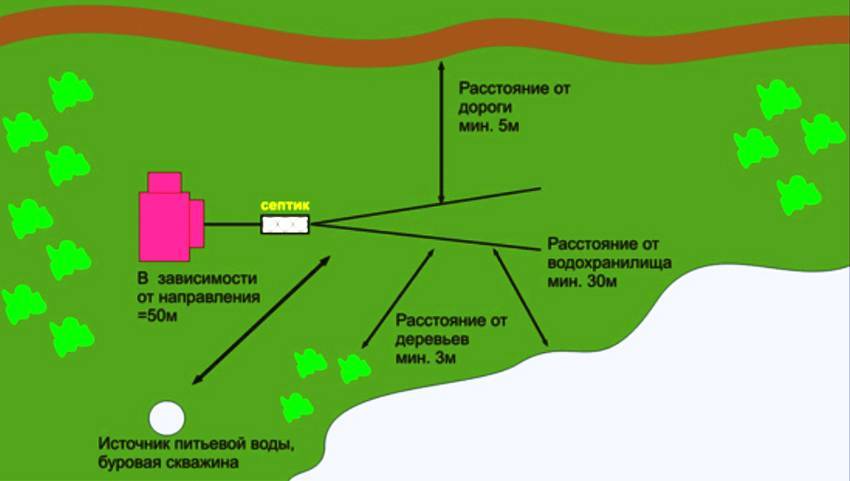 Расположение септика и скважины на участке схема