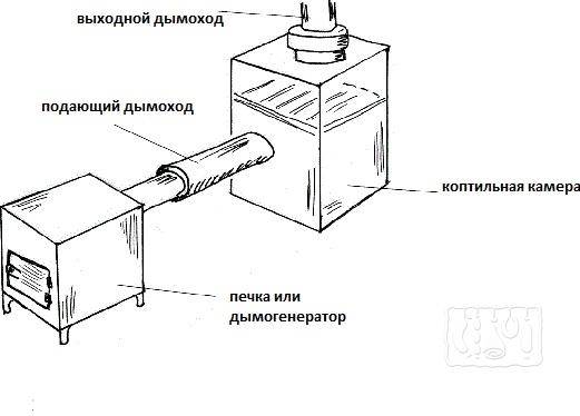 Печь своими руками для холодного копчения своими руками чертежи