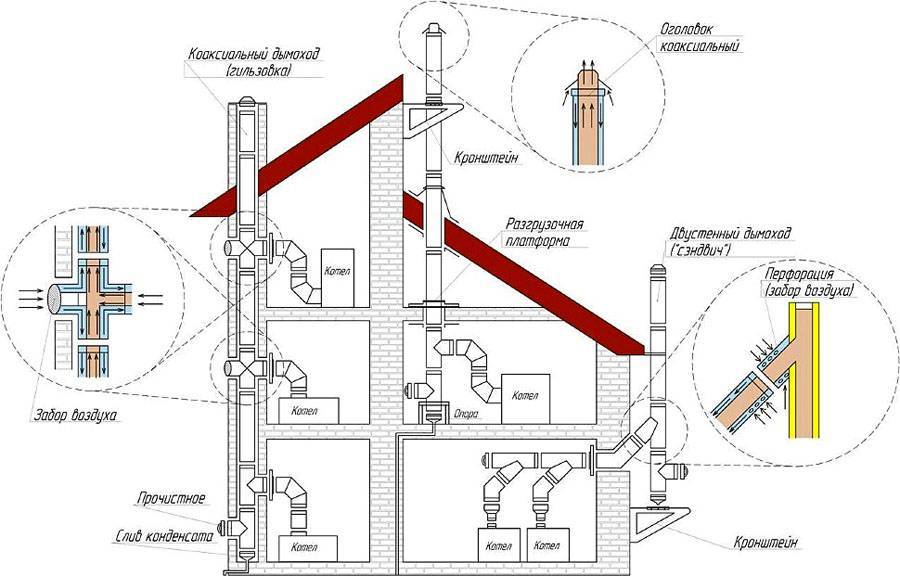 Дымоход для газового котла: виды, конструкции, тяга