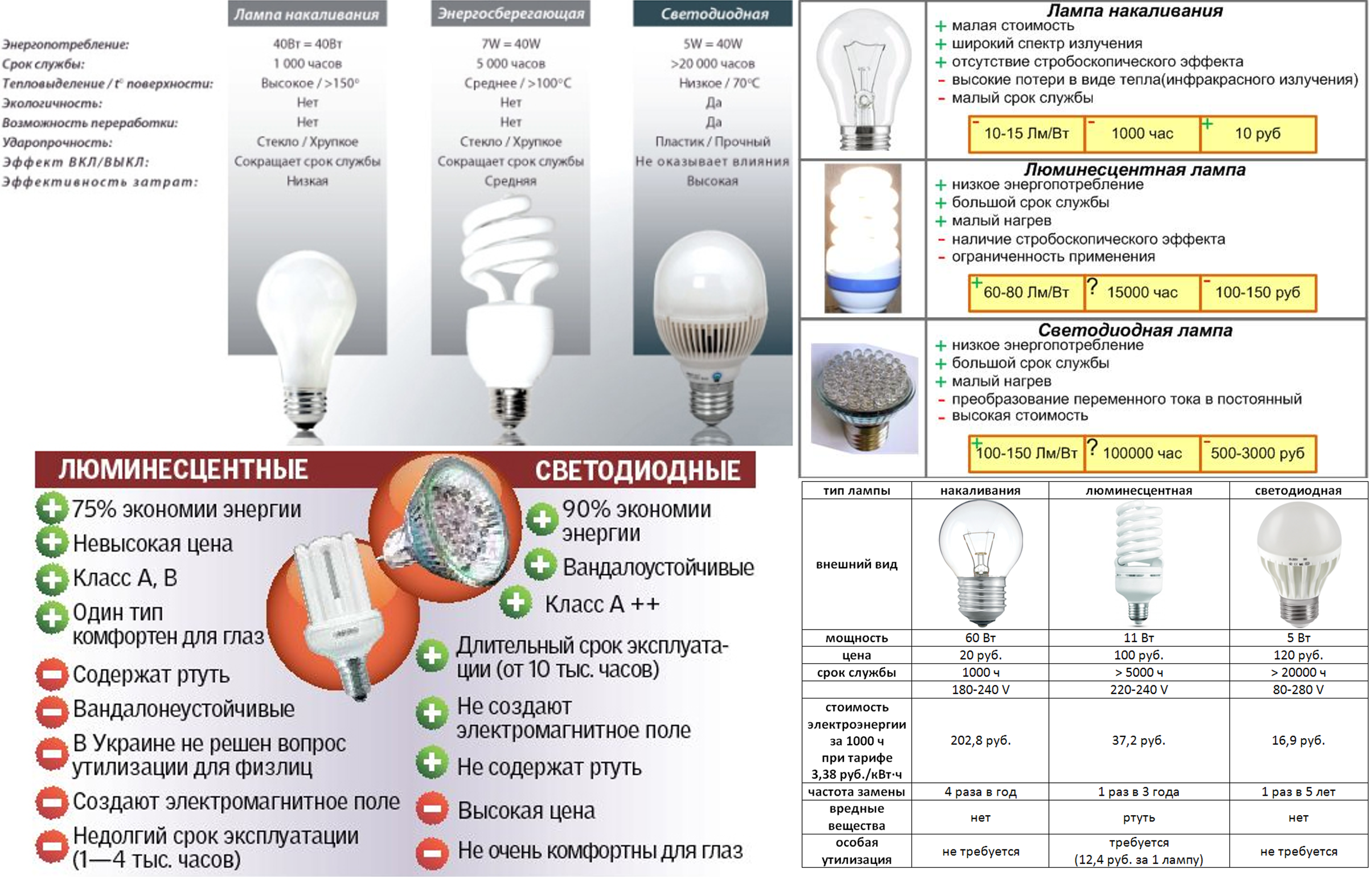 Светодиодные или энергосберегающие лампы | строительный блог