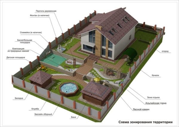 Планировка участка: актуальные схемы и варианты современной планировки садового и дачного участков