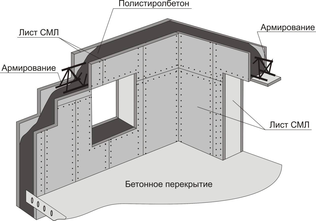 ????как построить загородный дом из полистиролбетона? - блог о строительстве