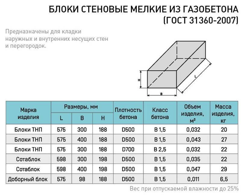 Гост 21520-89 «блоки из ячеистых бетонов стеновые мелкие. технические условия»