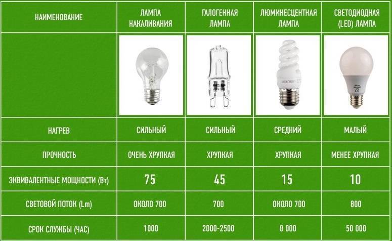 Сравнение светодиодных и энергосберегающих ламп: плюсы и минусы