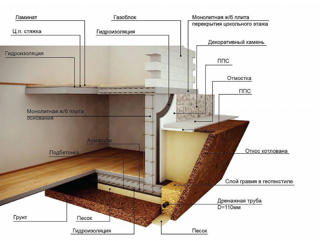 Как построить фундамент с цокольным этажом