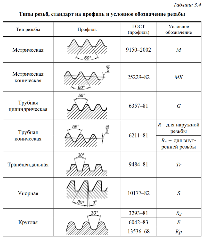 Какие параметры указываются в обозначении резьбы на чертежах
