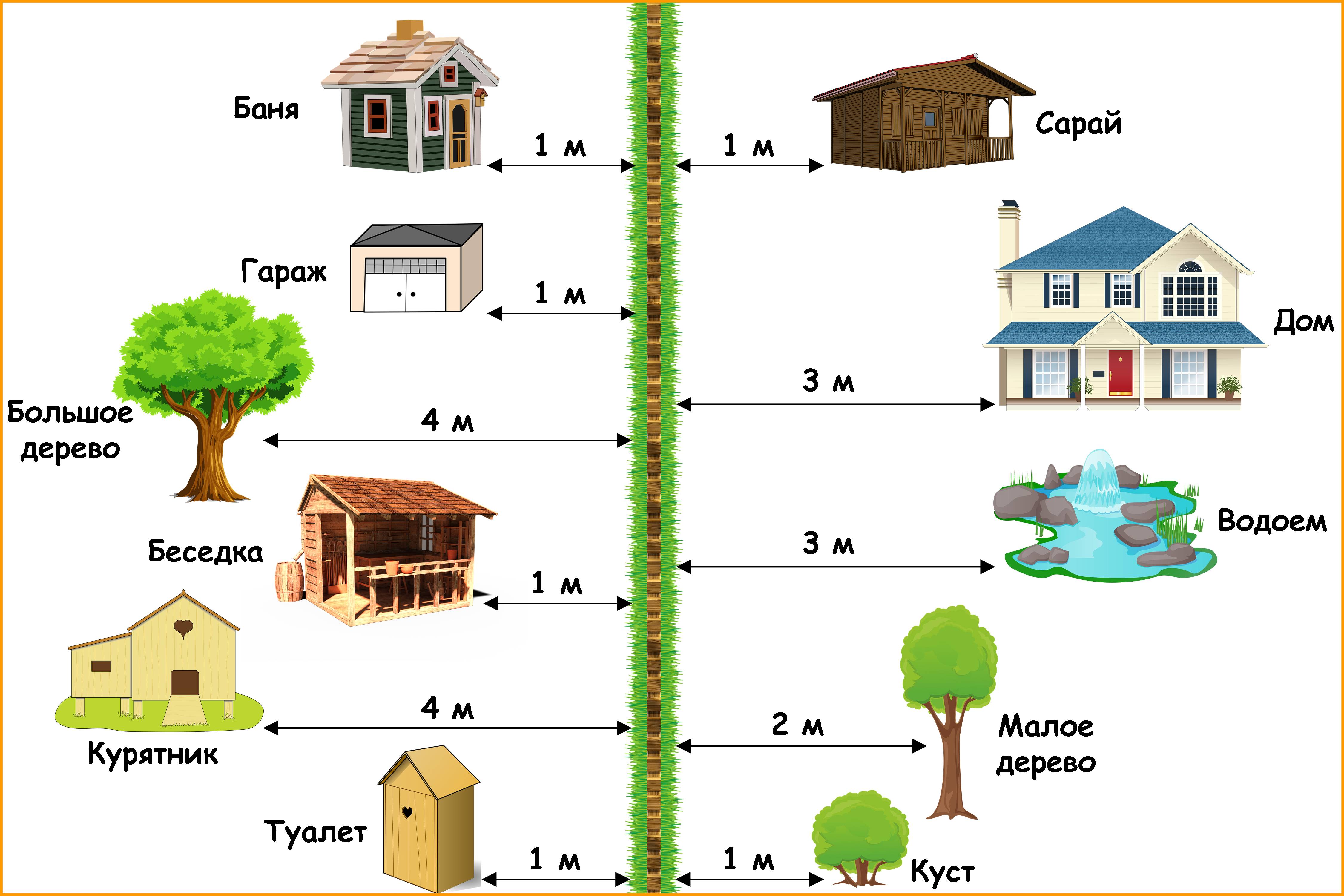Расстояние от сарая до дома соседа по нормам: на каком можно строить по снип