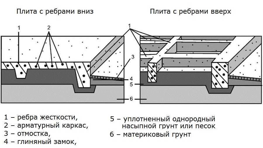 Плитный фундамент с ребрами жесткости вверх - строитель