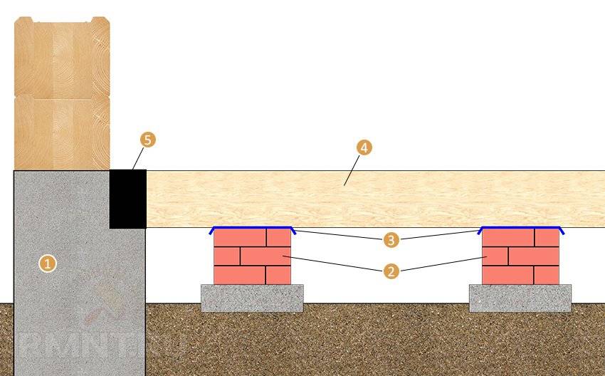 Полы по грунту в ленточном фундаменте: плюсы и минусы, а так же подробное устройство конструкции