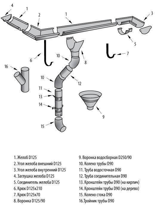 Инструкция по сборке водостока для крыши своими руками - порядок работы, чертежи, советы