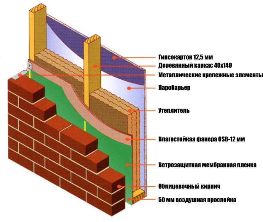 Облицовка газобетона кирпичом: правильные способы отделки газобетонных стен