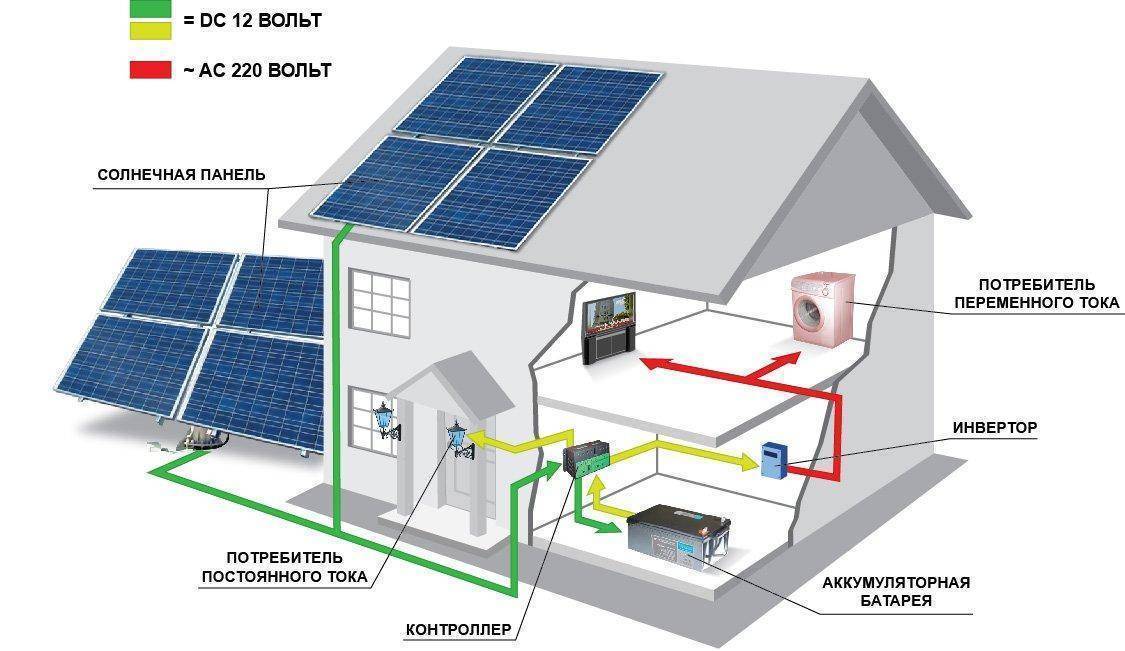 Принцип работы и устройство солнечных батарей