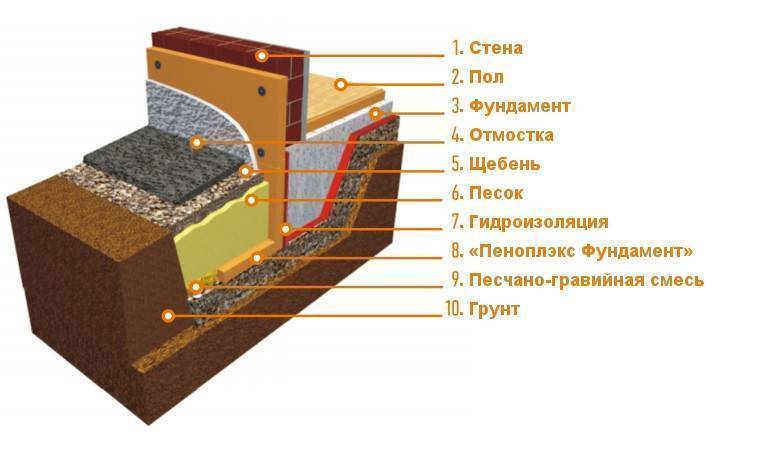 Схема отмостки с гидроизоляцией и утеплением