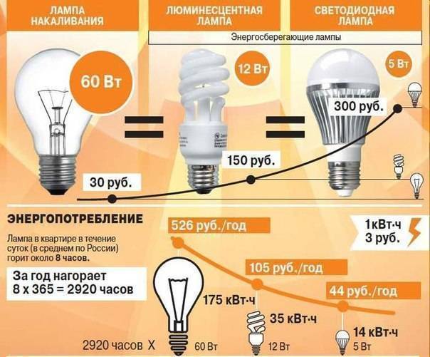Чем отличаются светодиодные лампы от энергосберегающих?