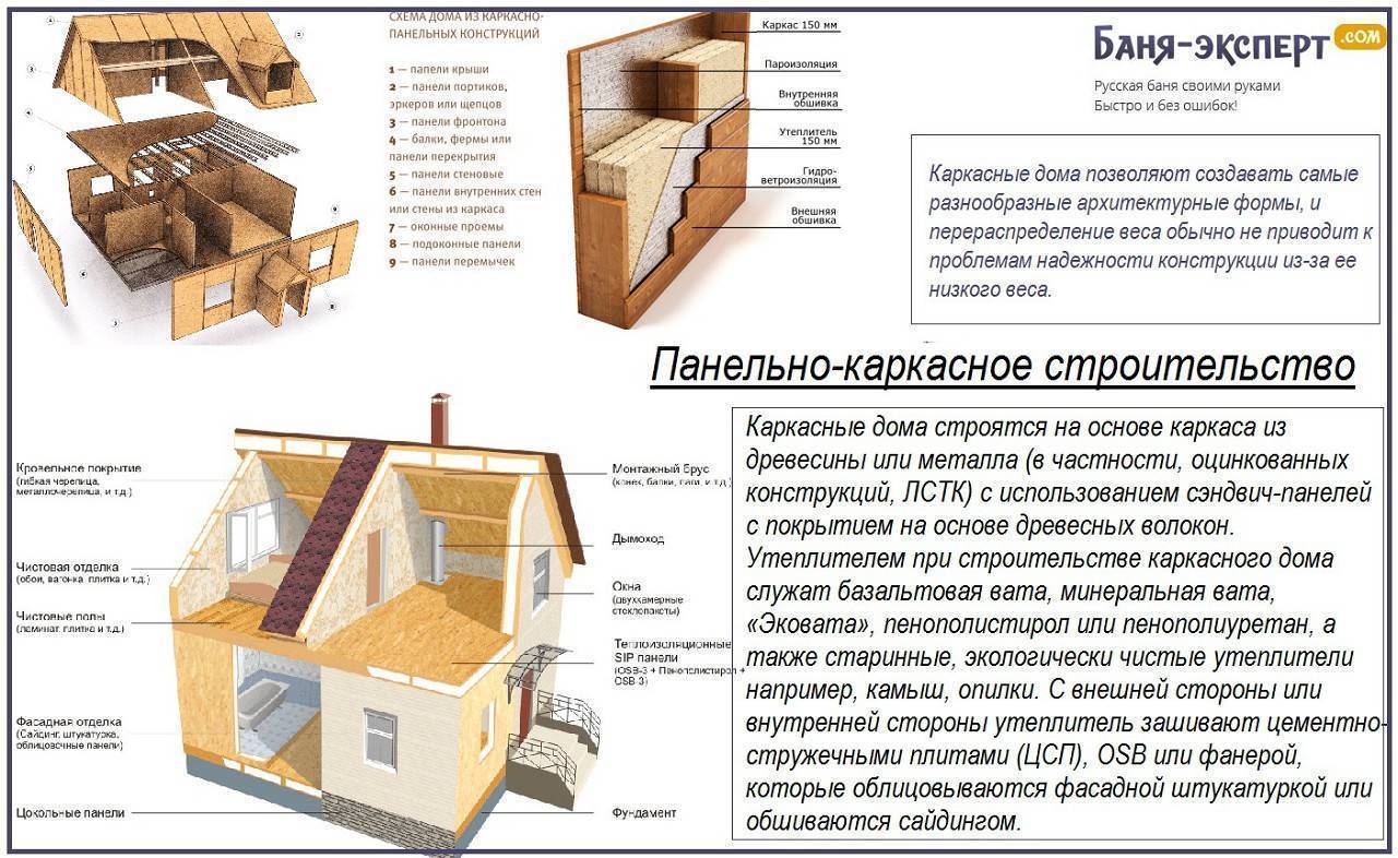 Пошаговая инструкция по постройке каркасного дома 6х9 своими руками