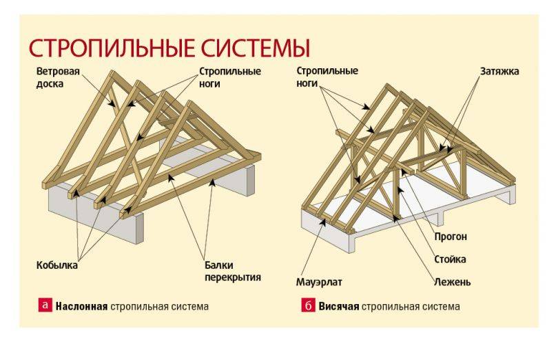 Стропильная система двухскатной крыши, ее конструкция, схема и устройство + видео