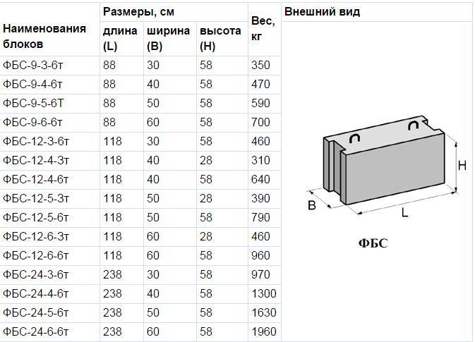 Веса 400 400. Габариты блока ФБС 0.4. Размеры блока ФБС 4. Вес блока ФБС 24.3.6. Блоки ФБС типоразмеры.