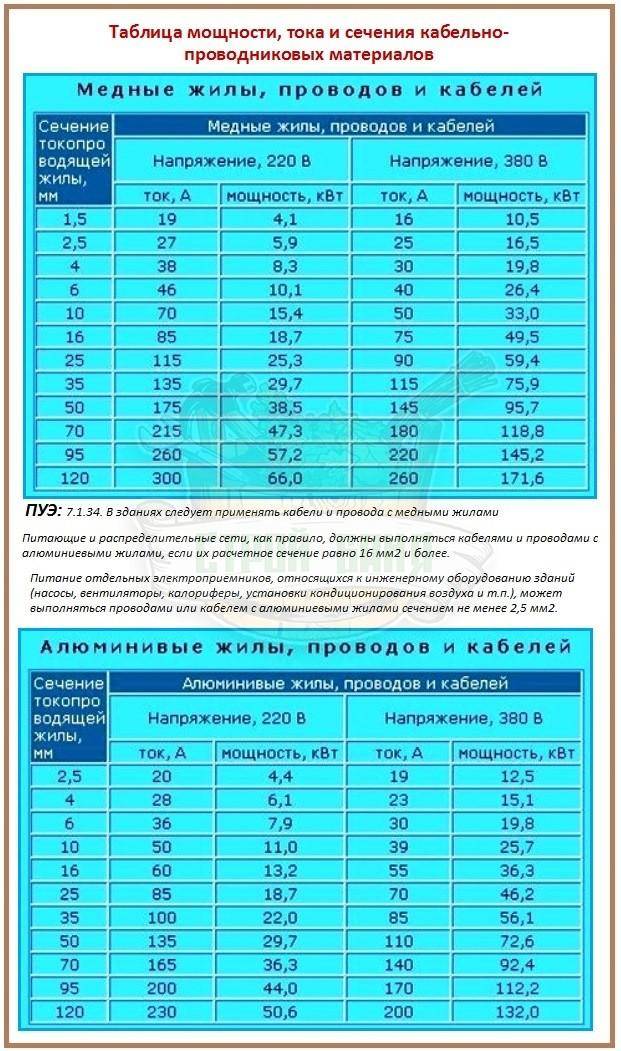 Расчет сечения кабеля, автоматов защиты | elesant.ru