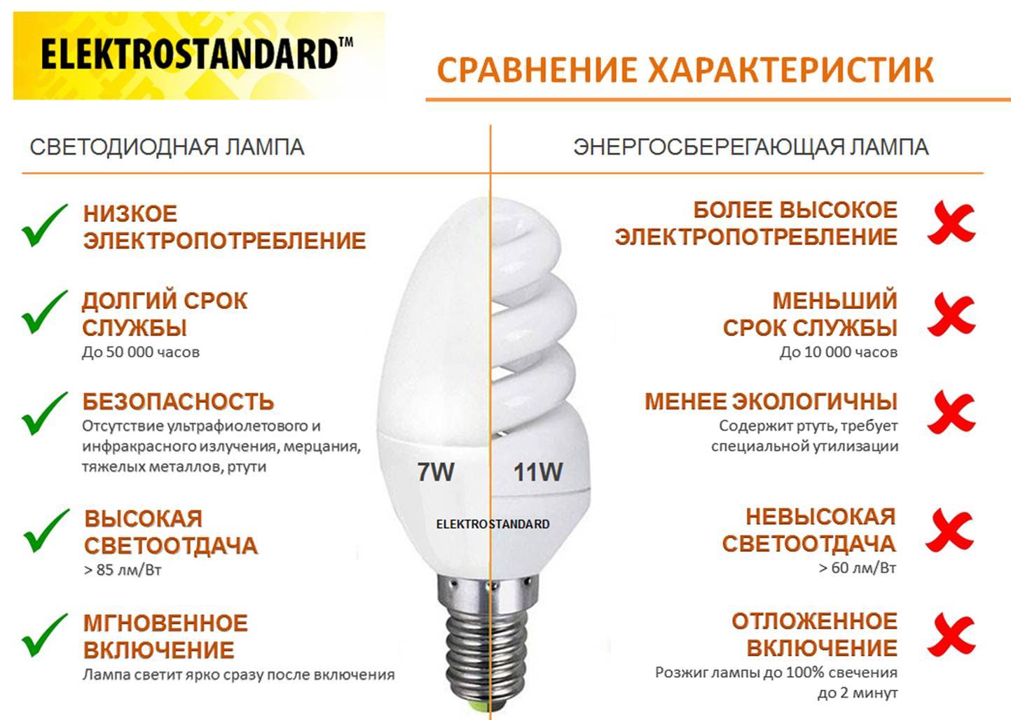 Чем различаются энергосберегающие и светодиодные лампы